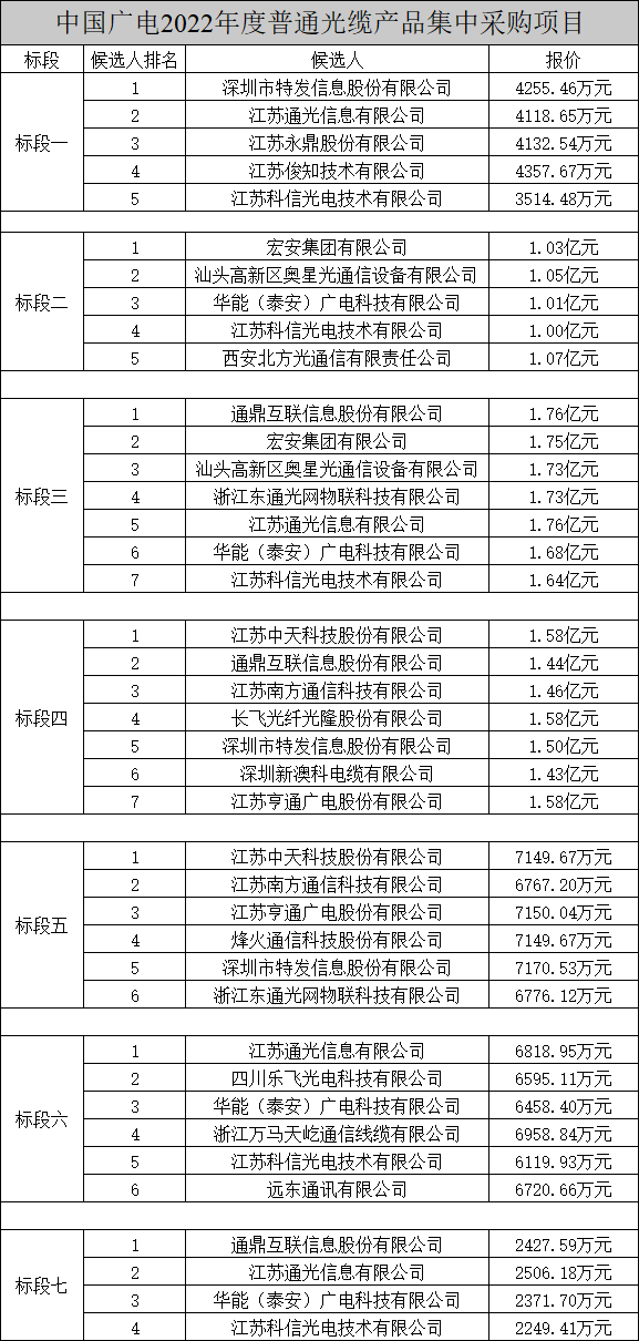 中國廣電兩項光纜產(chǎn)品集中采購項目公示，長飛、烽火、亨通等多家企業(yè)中標(biāo)